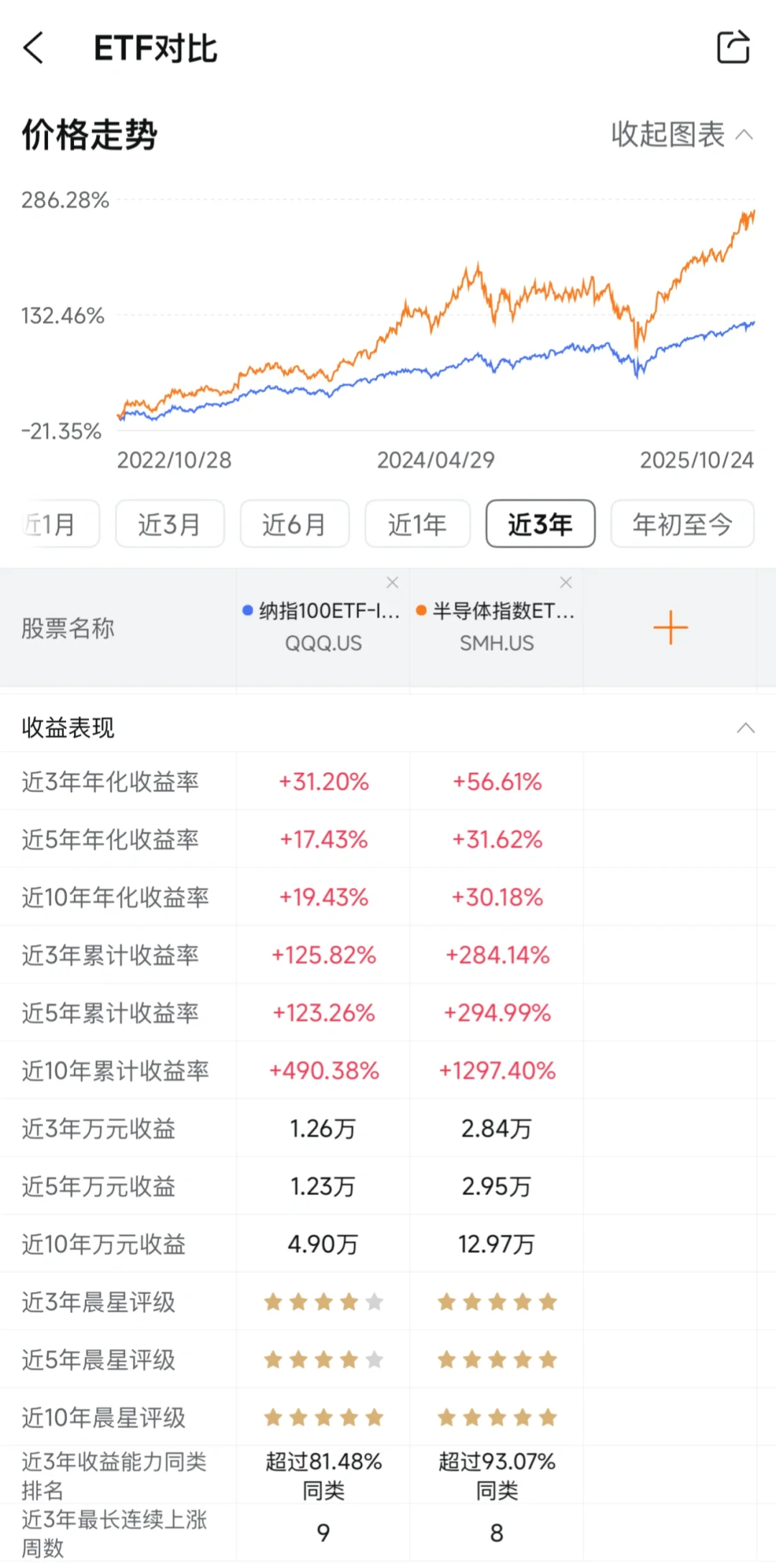碾压纳指，SMH实在太诱人，定投一些