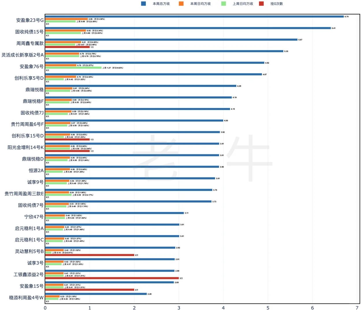 活期+plus稳利宝周表现7i、23G各领风骚