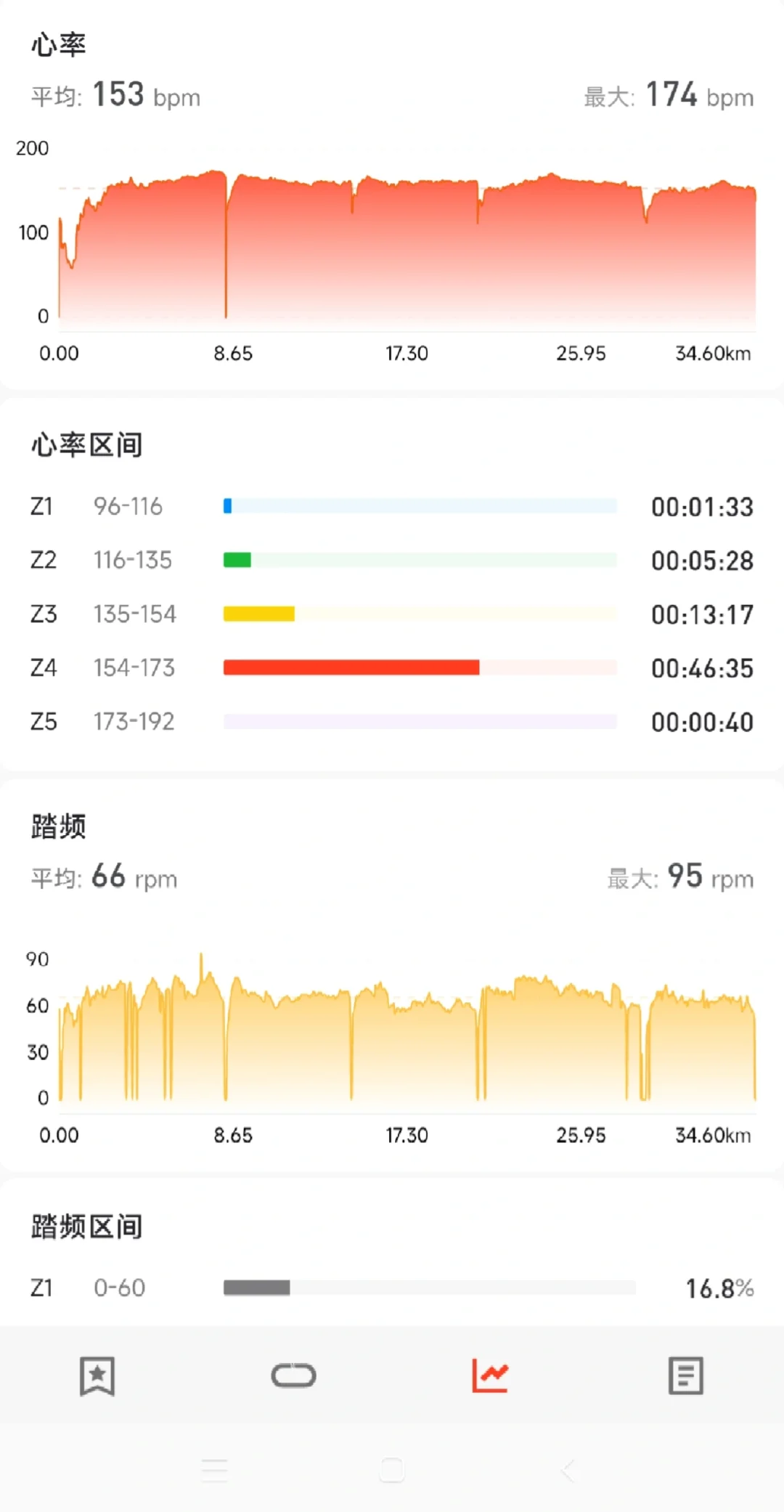 又是卡路里消耗1k的一天