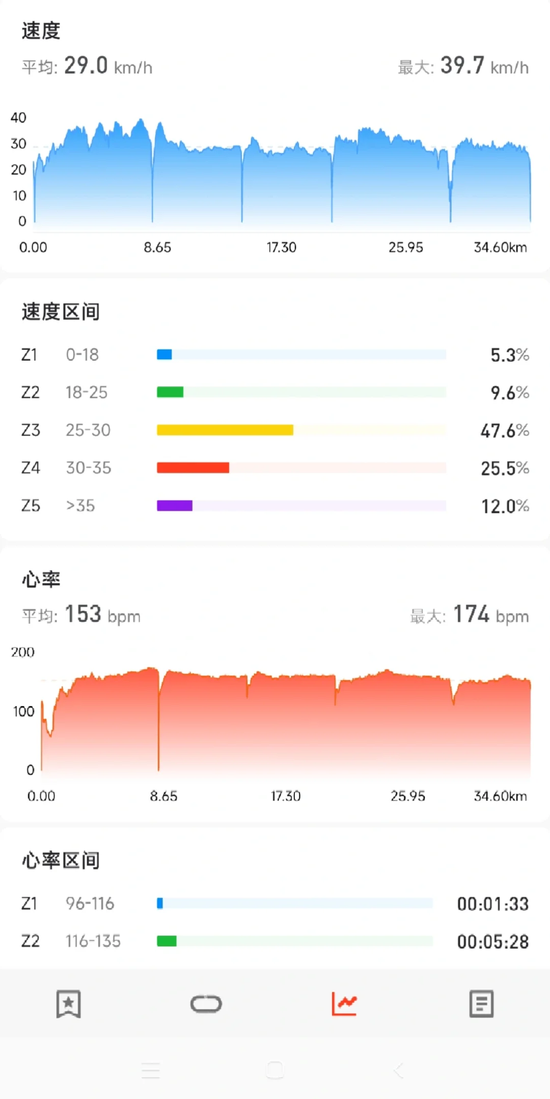 又是卡路里消耗1k的一天