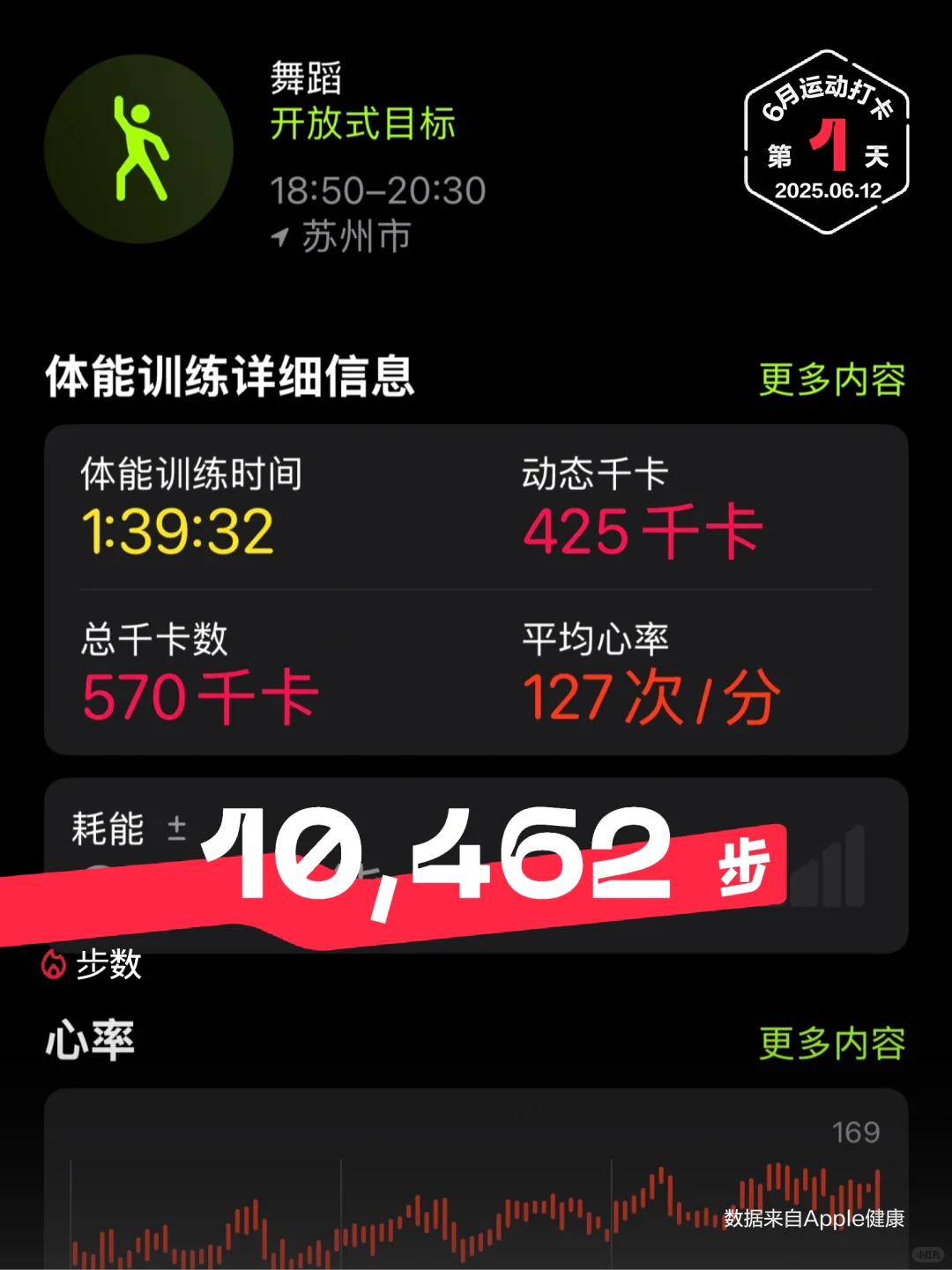 久违的跳舞～跳了570k！