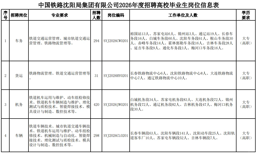 沈阳铁路局岗位