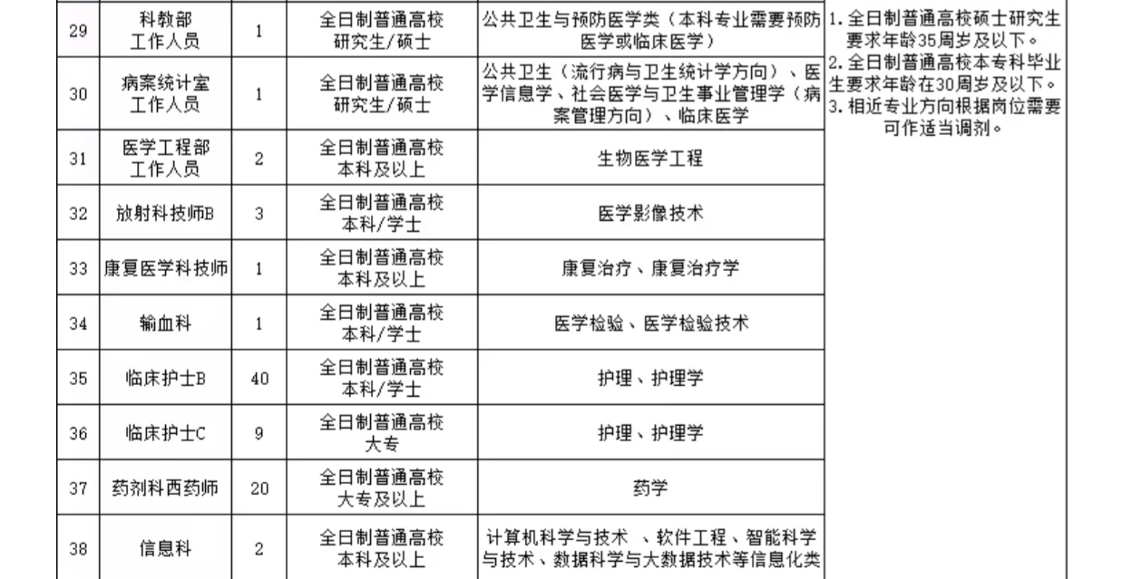 浙江台州第一人民医院招聘药学20人