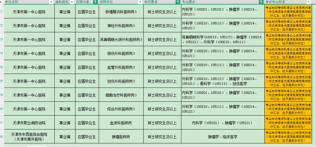 肿瘤学岗位很多，仍然是天津医疗招聘的大户