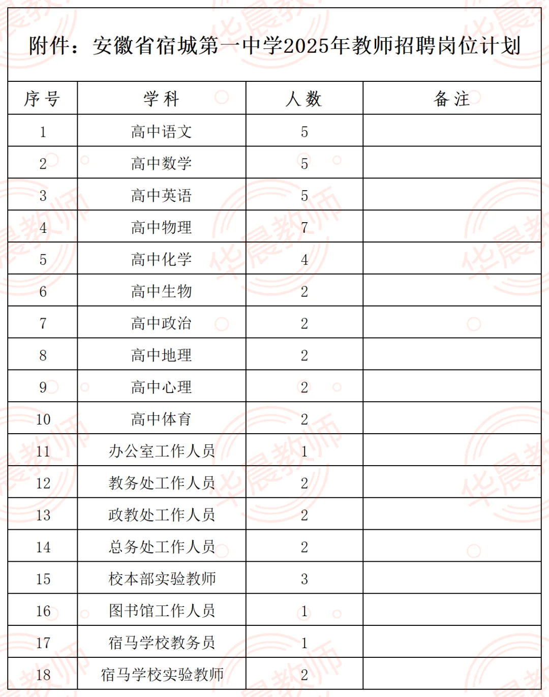 安徽省宿城第一中学2025年教师招聘岗位计划
