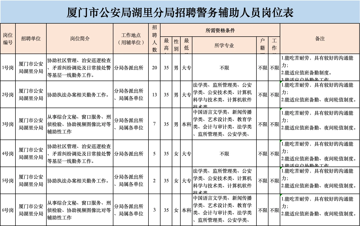 厦门市公安局湖里分局！50人！文员岗！