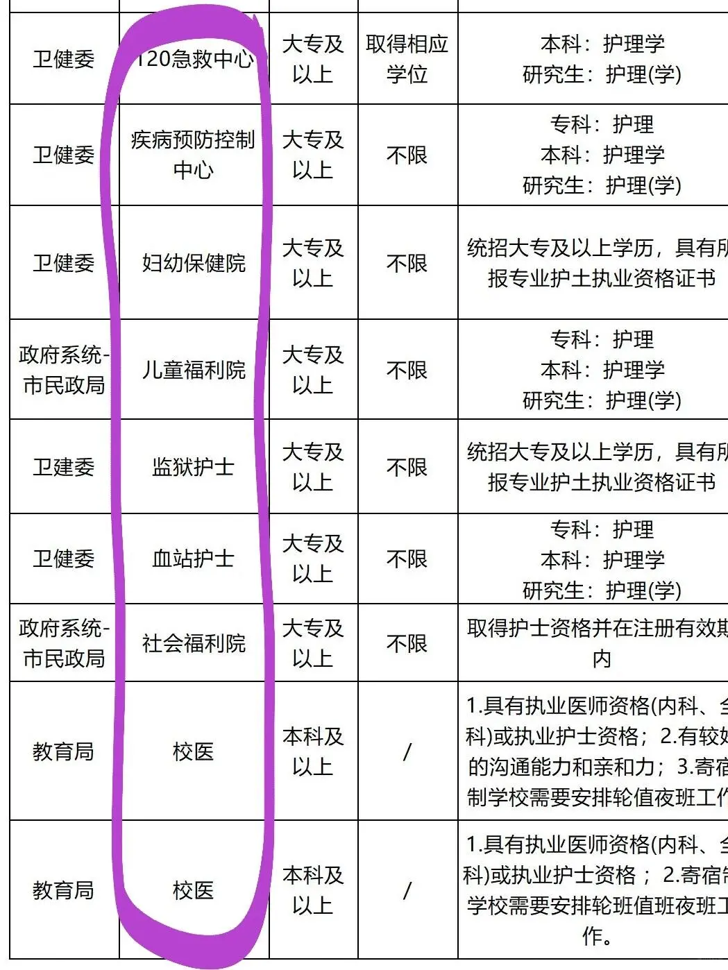 11月5日护理编制招聘岗位（校医 血站）