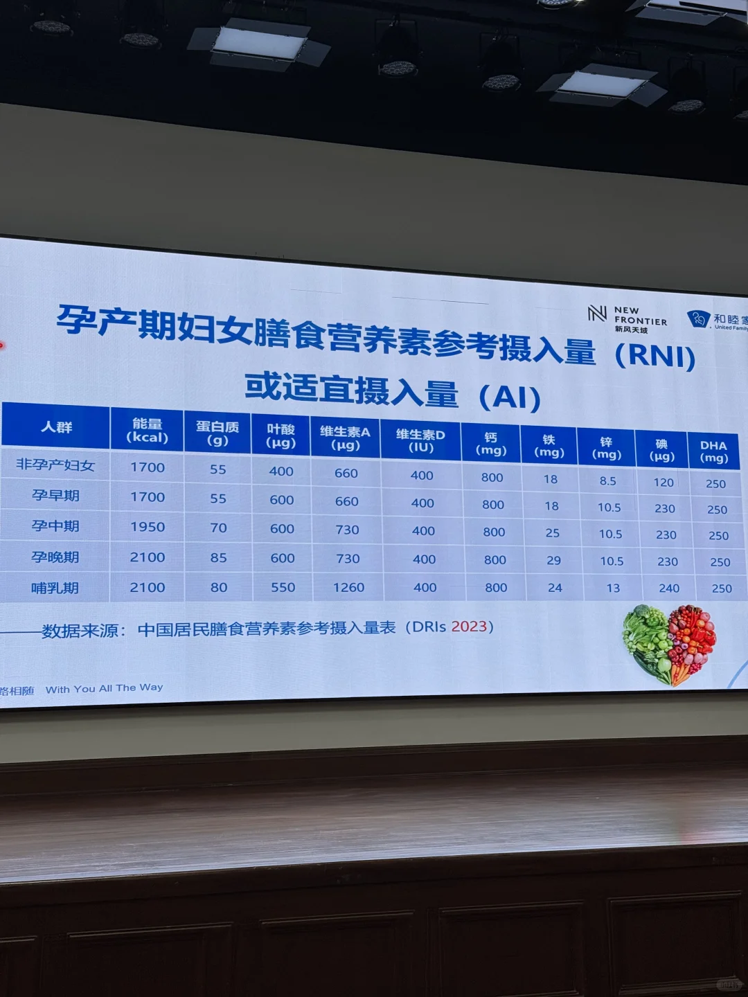 🤰孕期卡路里+营养摄入参考