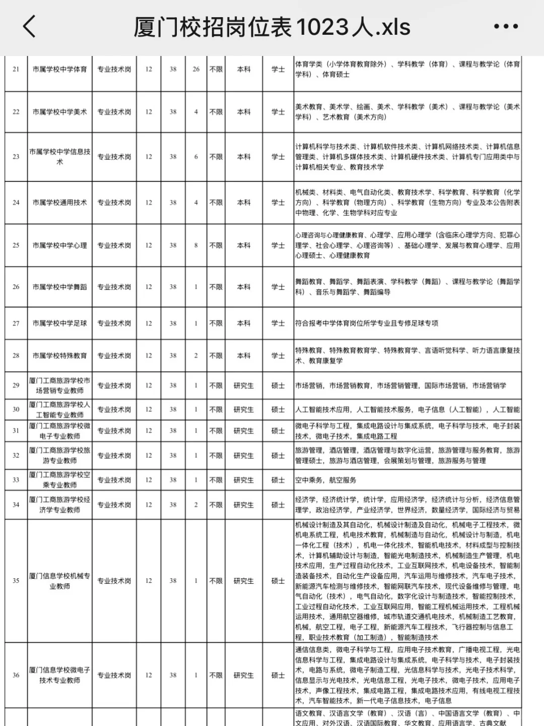 厦门校招岗位表1023人，完整版