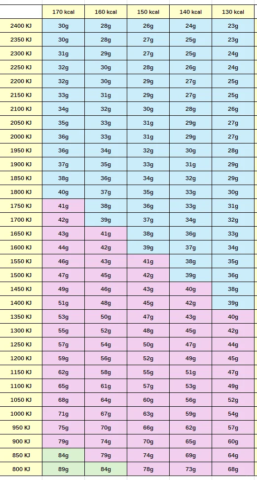 自觉很方便的卡路里换算表格分享