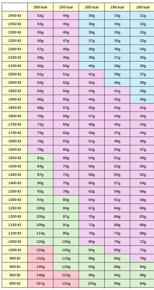 自觉很方便的卡路里换算表格分享