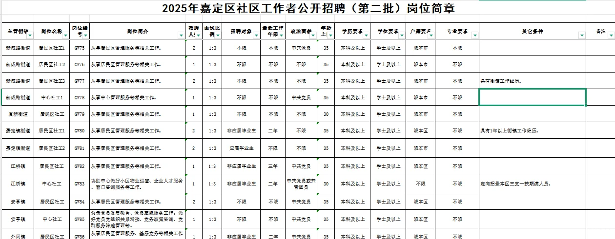 25年嘉定社工第二批岗位出啦‼️招聘20人
