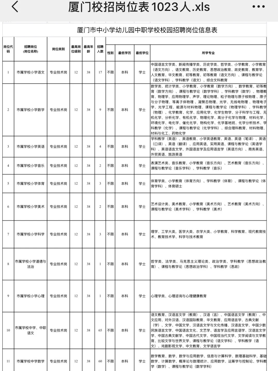 厦门校招岗位表1023人，完整版