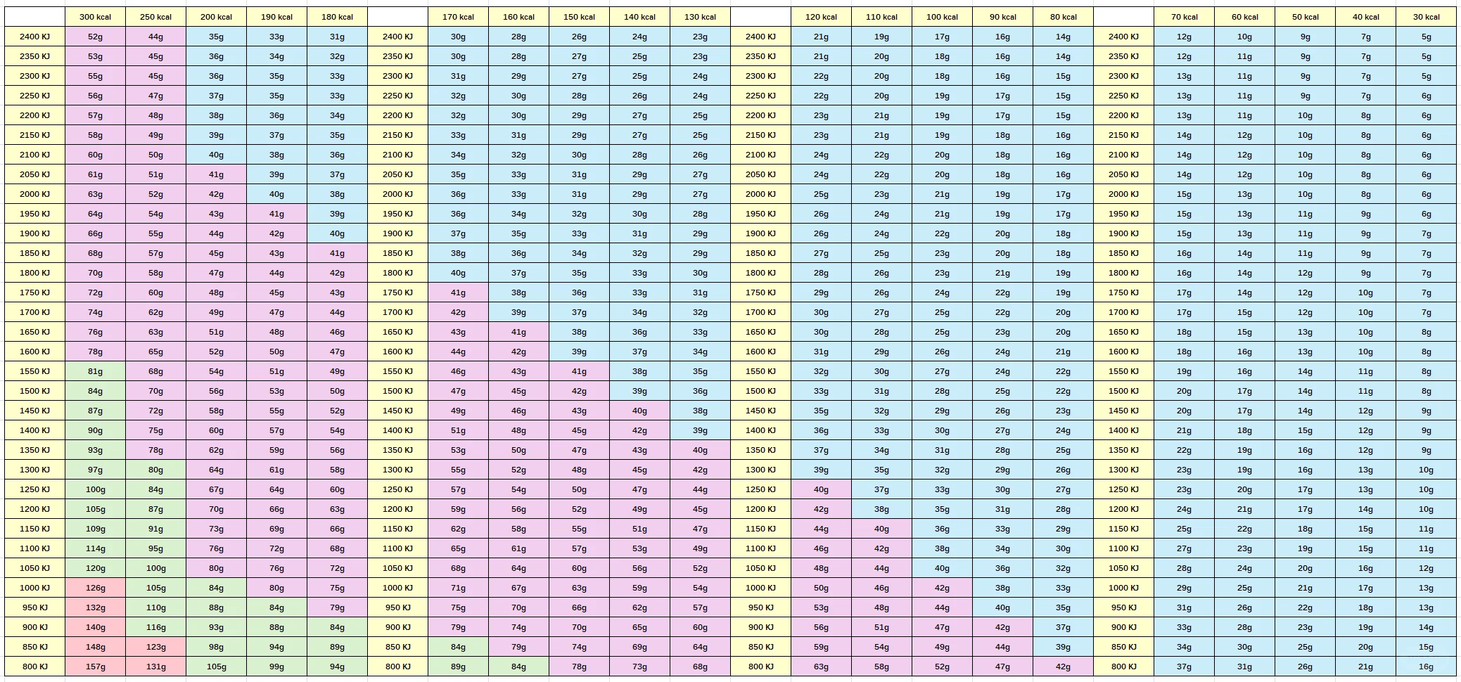 自觉很方便的卡路里换算表格分享