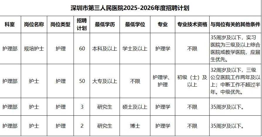 深圳市第三人民医院2026年招聘护理115名！