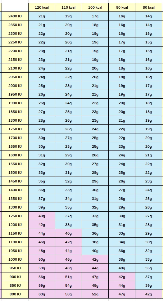 自觉很方便的卡路里换算表格分享