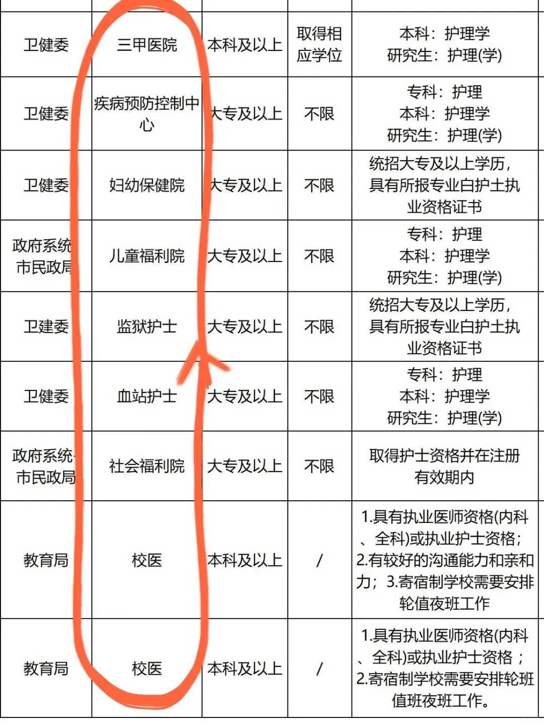 11月4日护理编制招聘岗位（校医 监狱 血站）