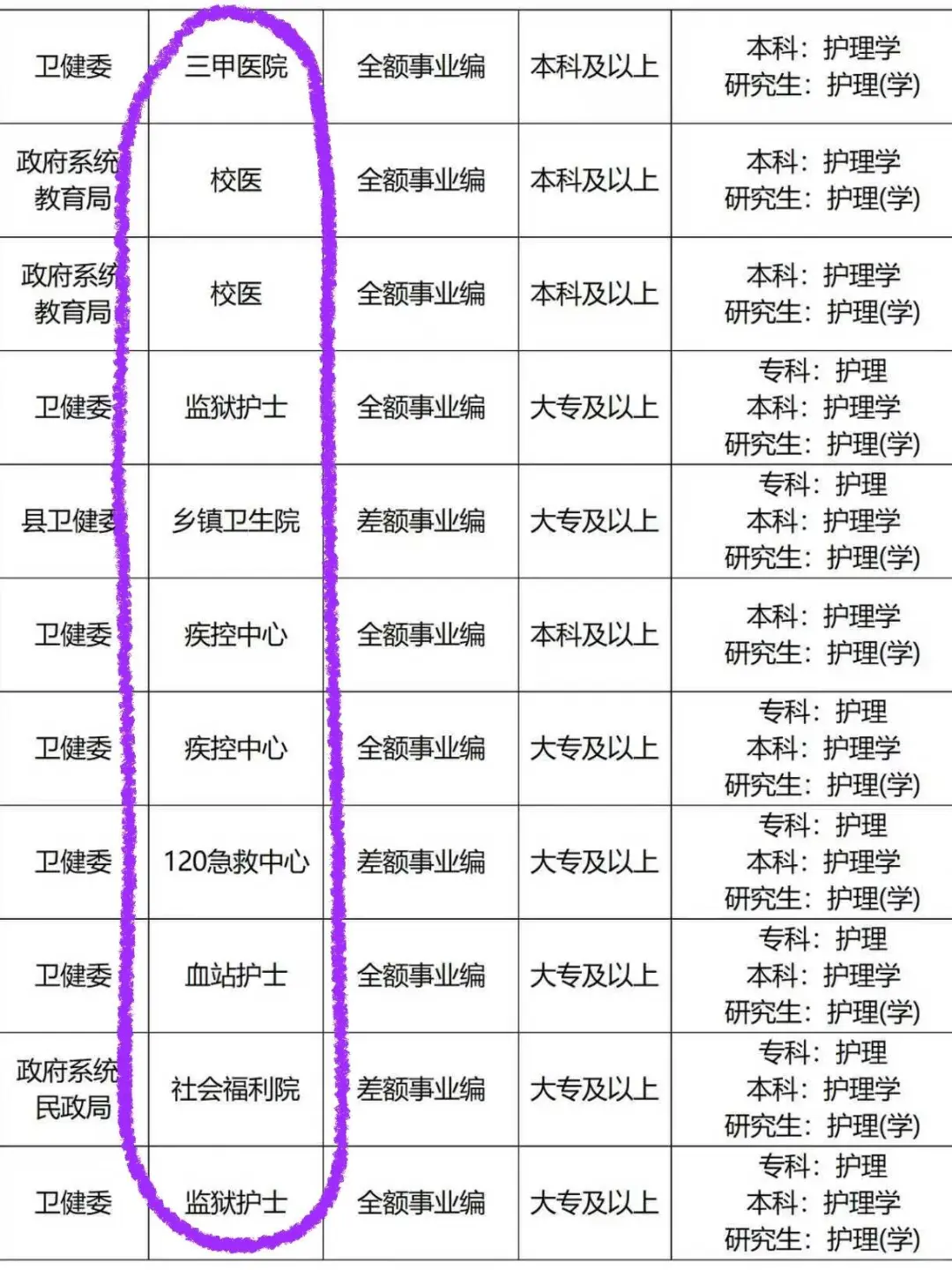 11月4日护理编制招聘岗位（血站 监狱 校医）