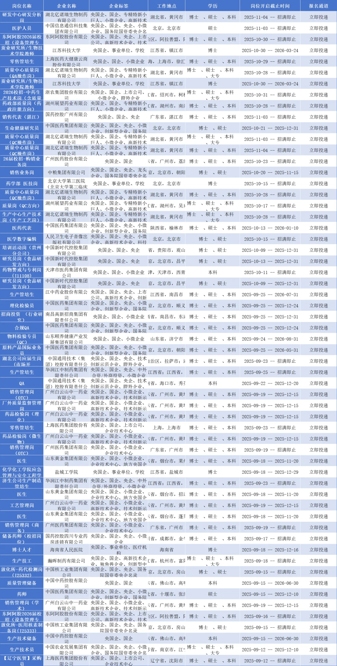 11.4央国企药学类岗位汇总！！！