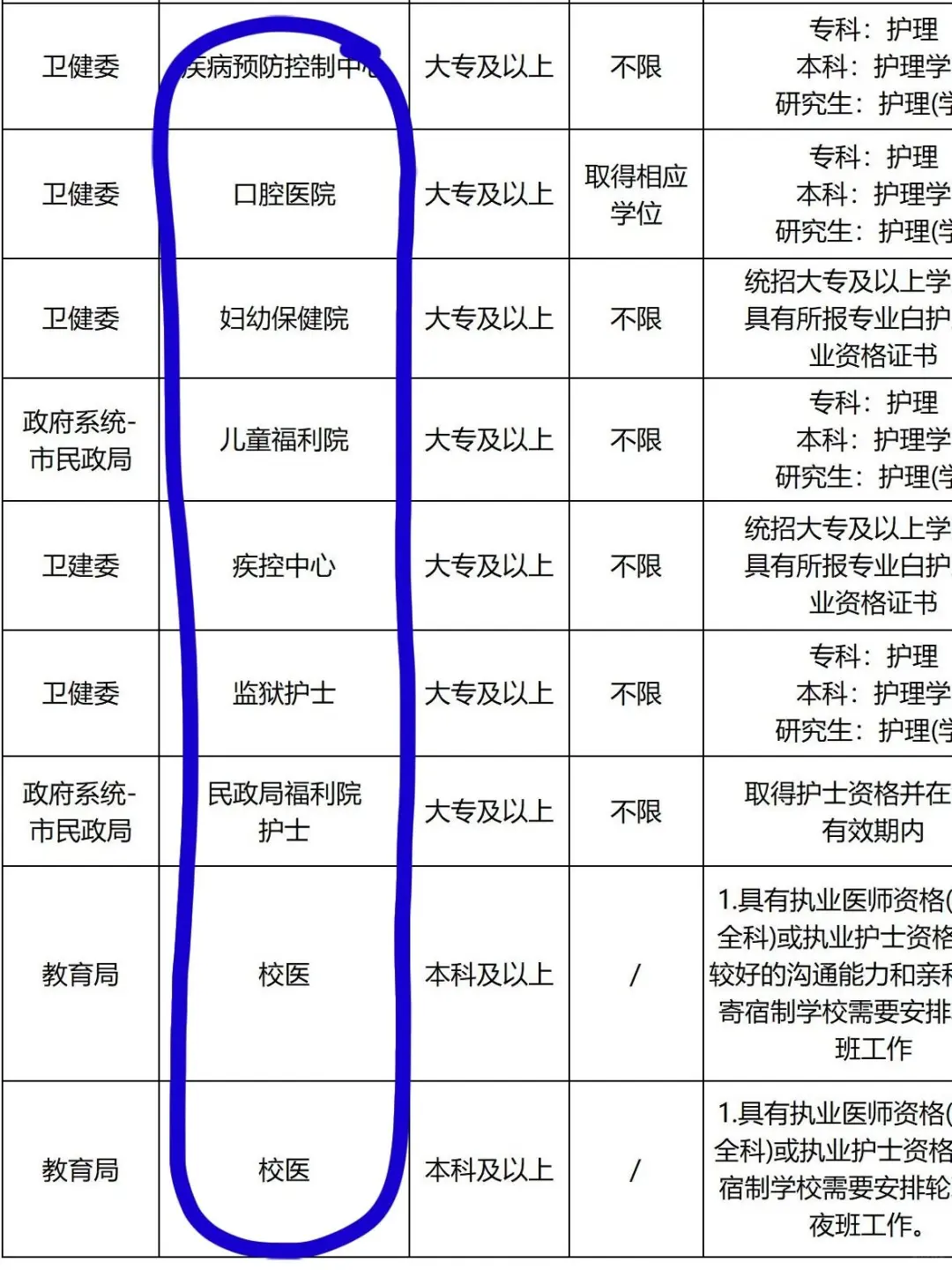 11月4日护理编制招聘岗位（校医 疾控 血站