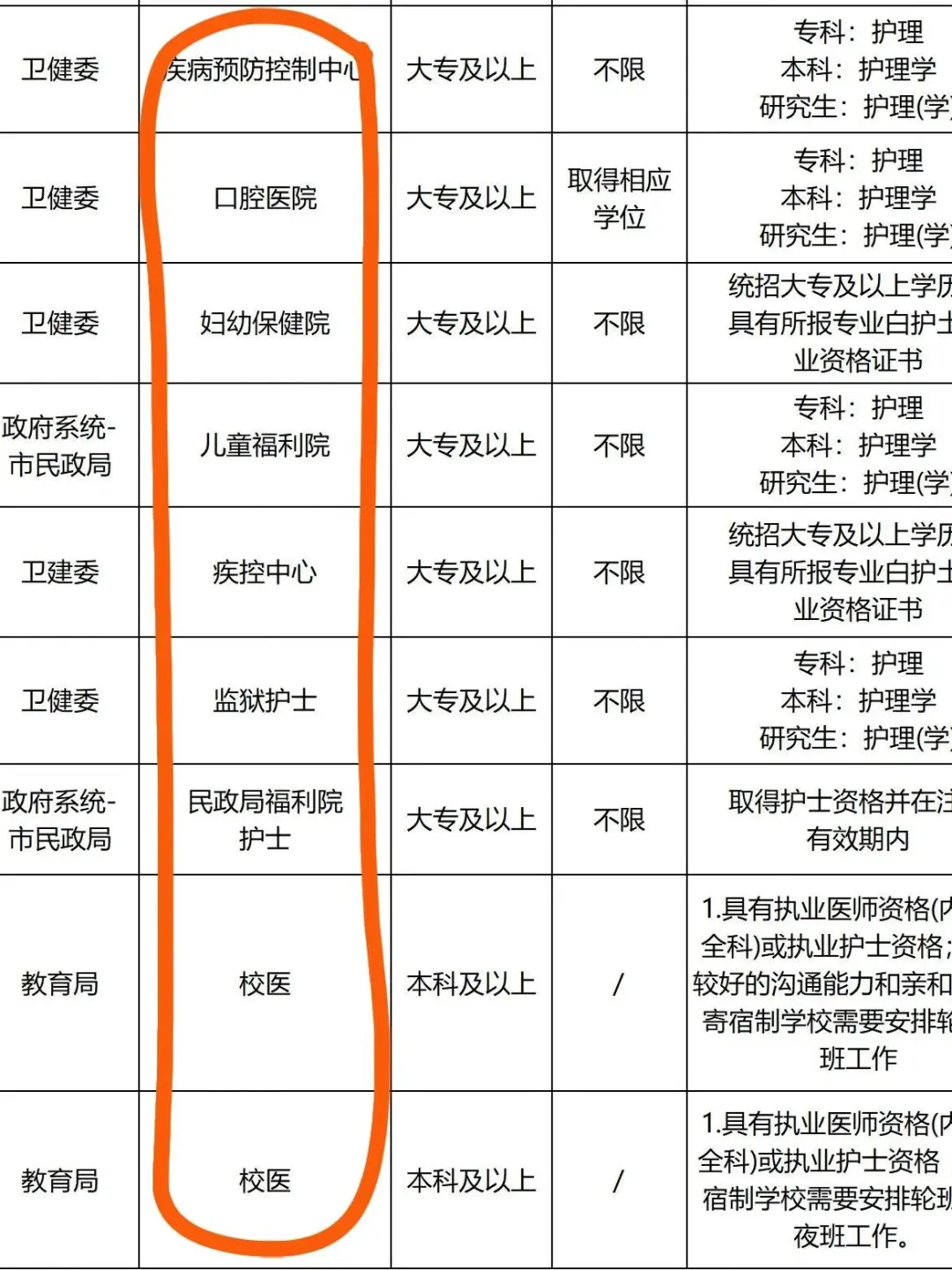 11.4日护理编制招聘岗位（血站 疾控 监狱）
