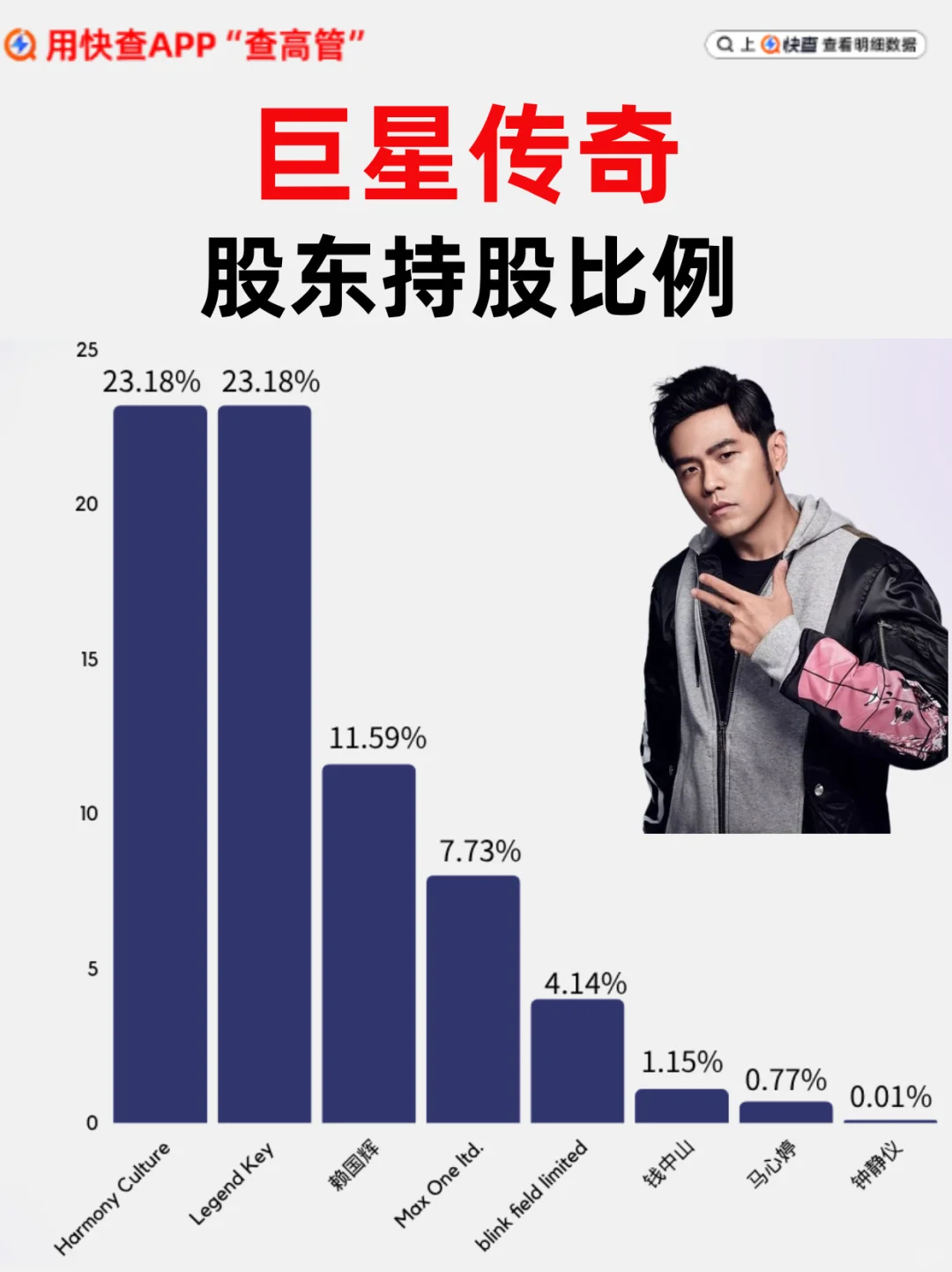 一图读懂周杰伦概念股巨星传奇股东比例