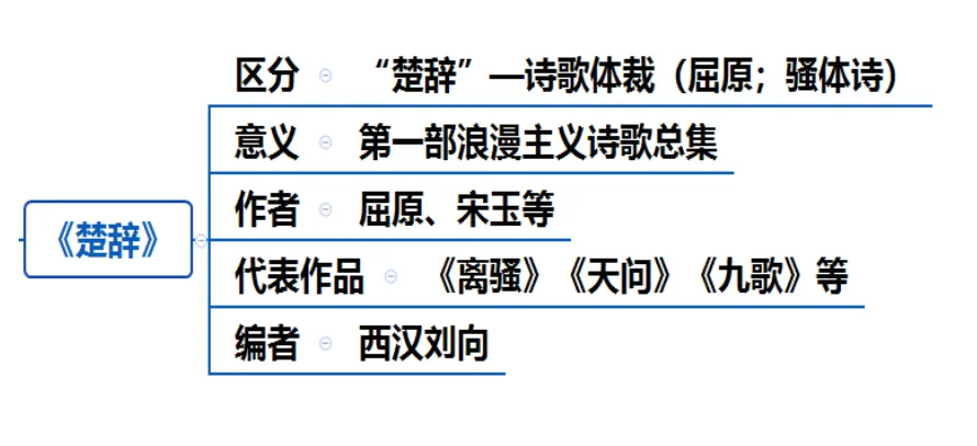 事业单位公基必背｜《楚辞》考点总结