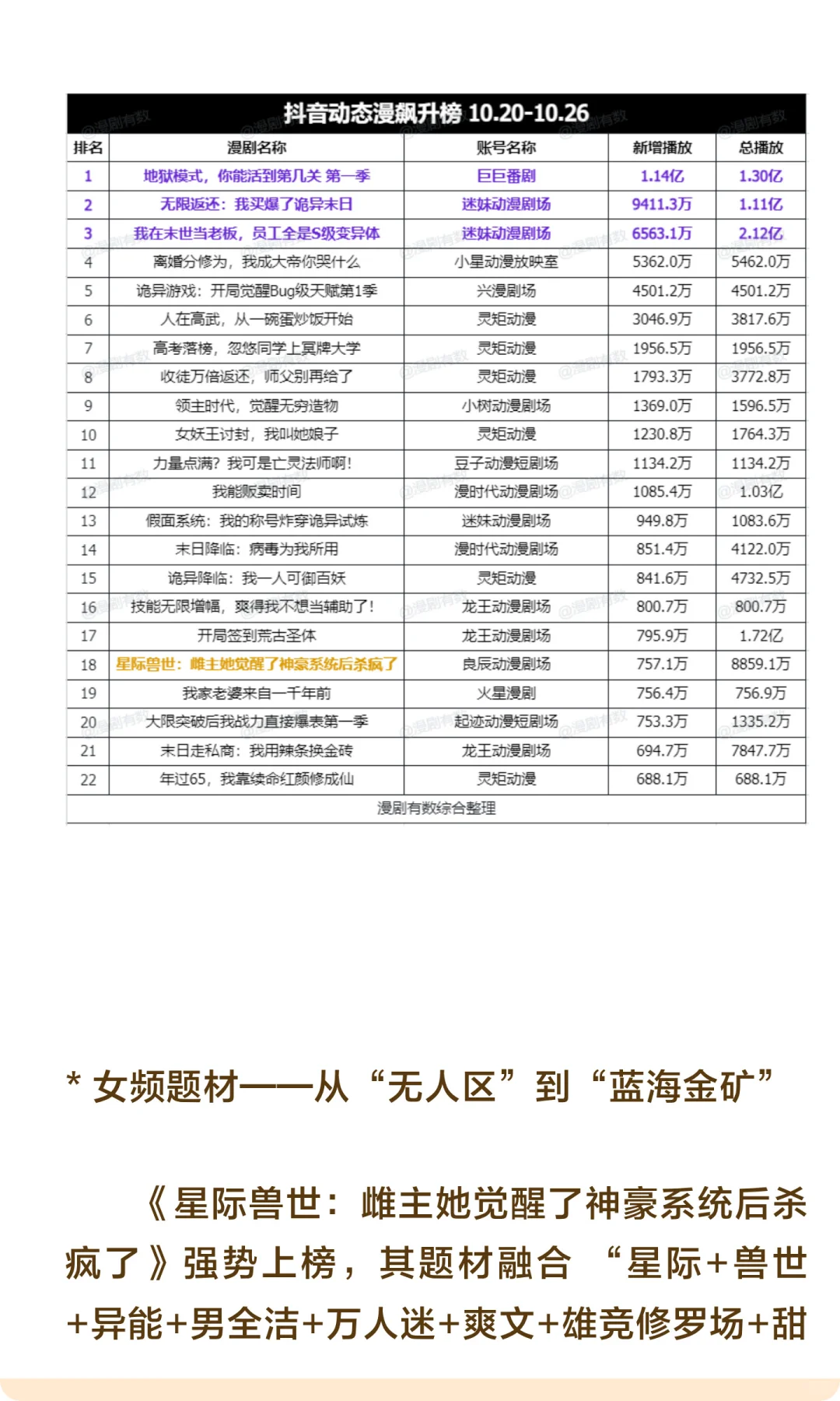 漫剧周榜TOP：AI漫剧屠榜，女频漫剧破冰！