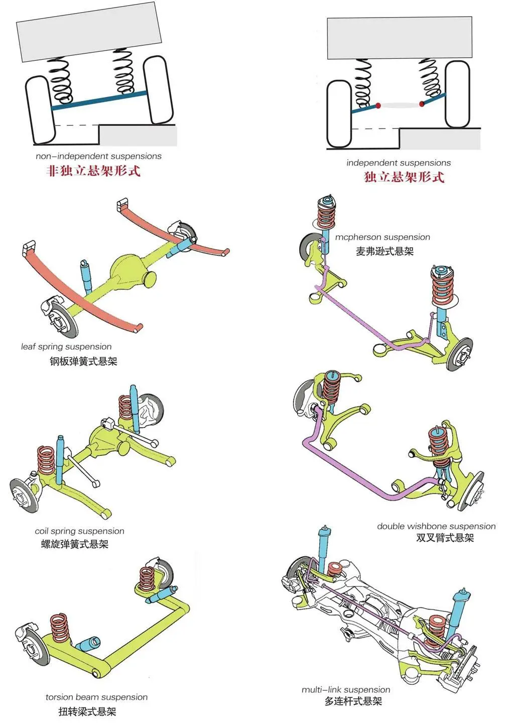 麦弗逊与多连杆悬架的区别