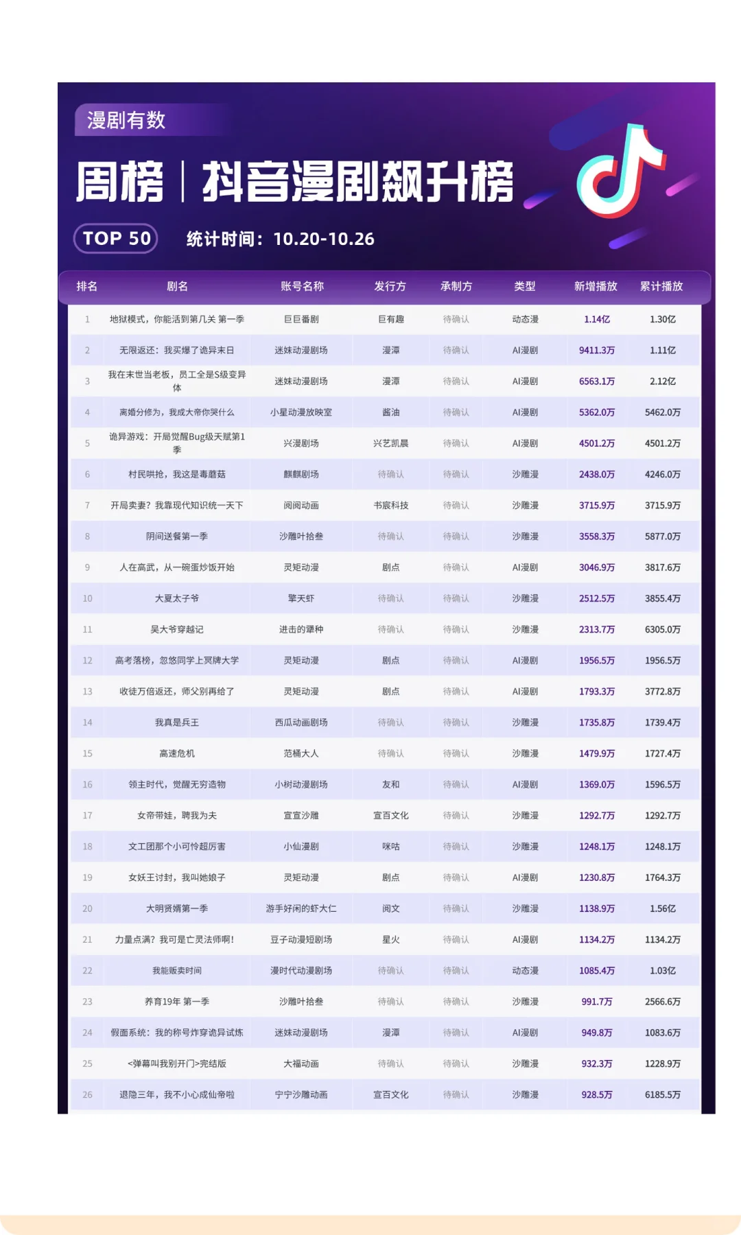 漫剧周榜TOP：AI漫剧屠榜，女频漫剧破冰！
