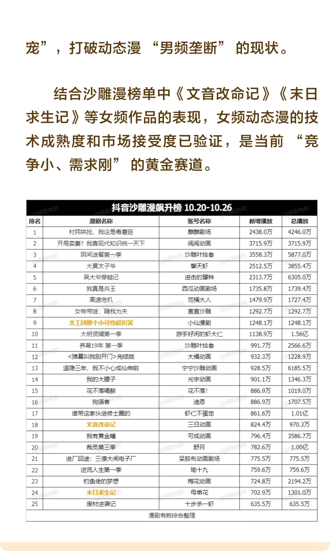 漫剧周榜TOP：AI漫剧屠榜，女频漫剧破冰！