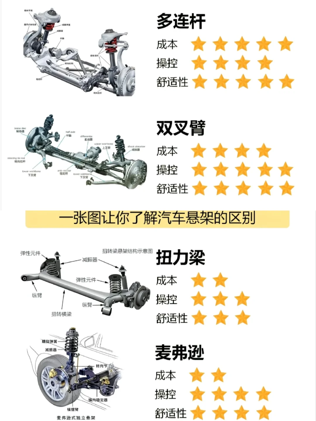 汽车悬架结构大揭秘，你了解几种？