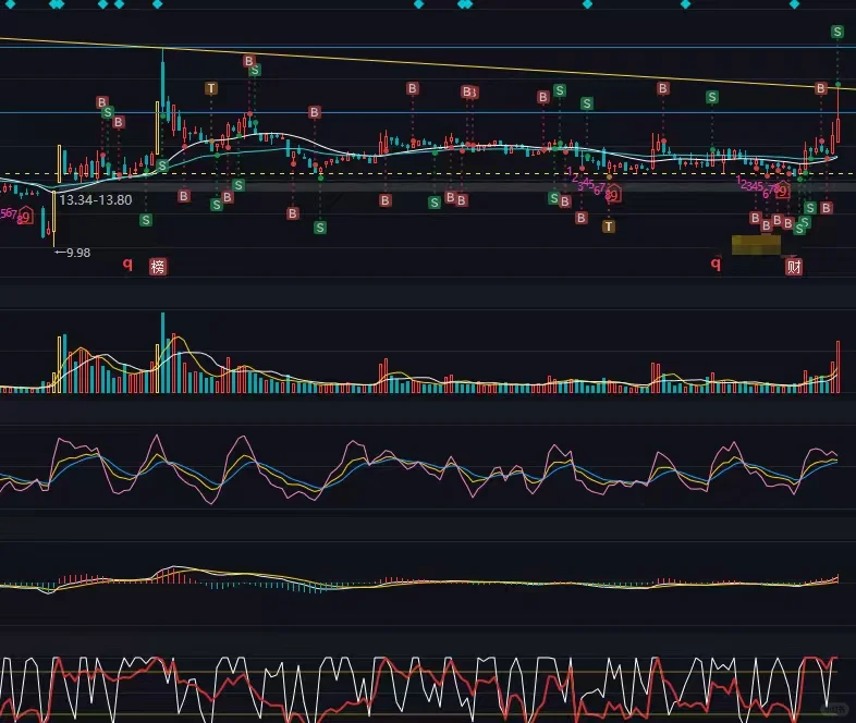 【少妇战法】持仓更新，不要对一个票有感情