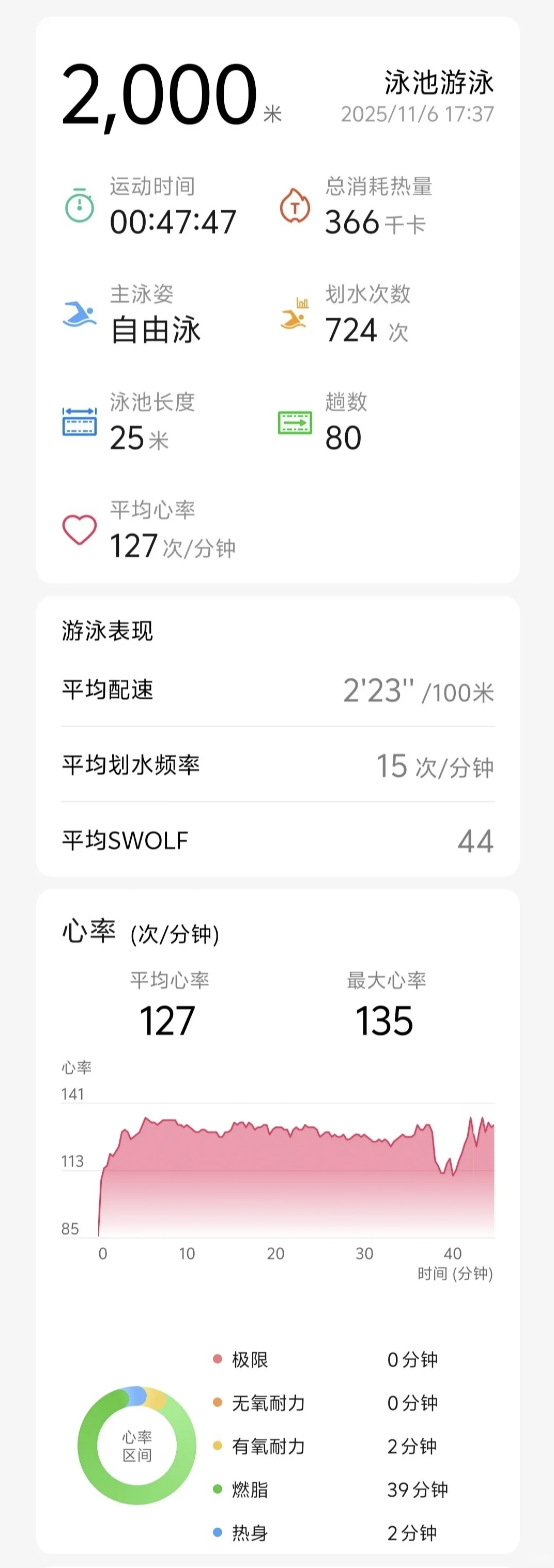 今日下雨🌧小游2km🏊🏻‍♀️