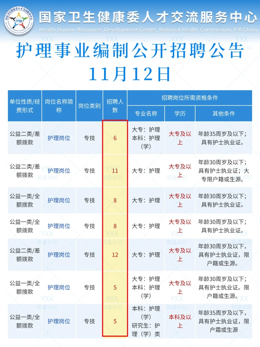 11月12日护理事业编招聘岗位（疾控中心 社