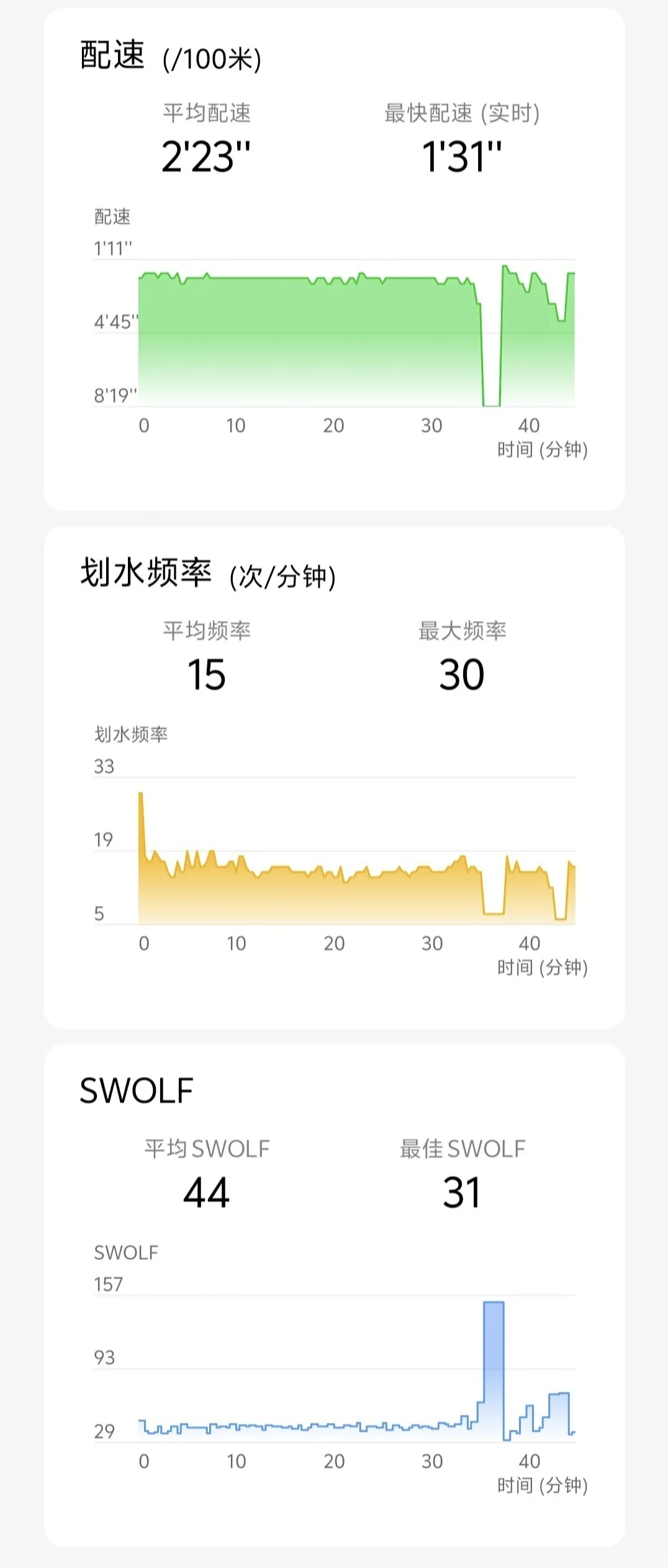 今日下雨🌧小游2km🏊🏻‍♀️