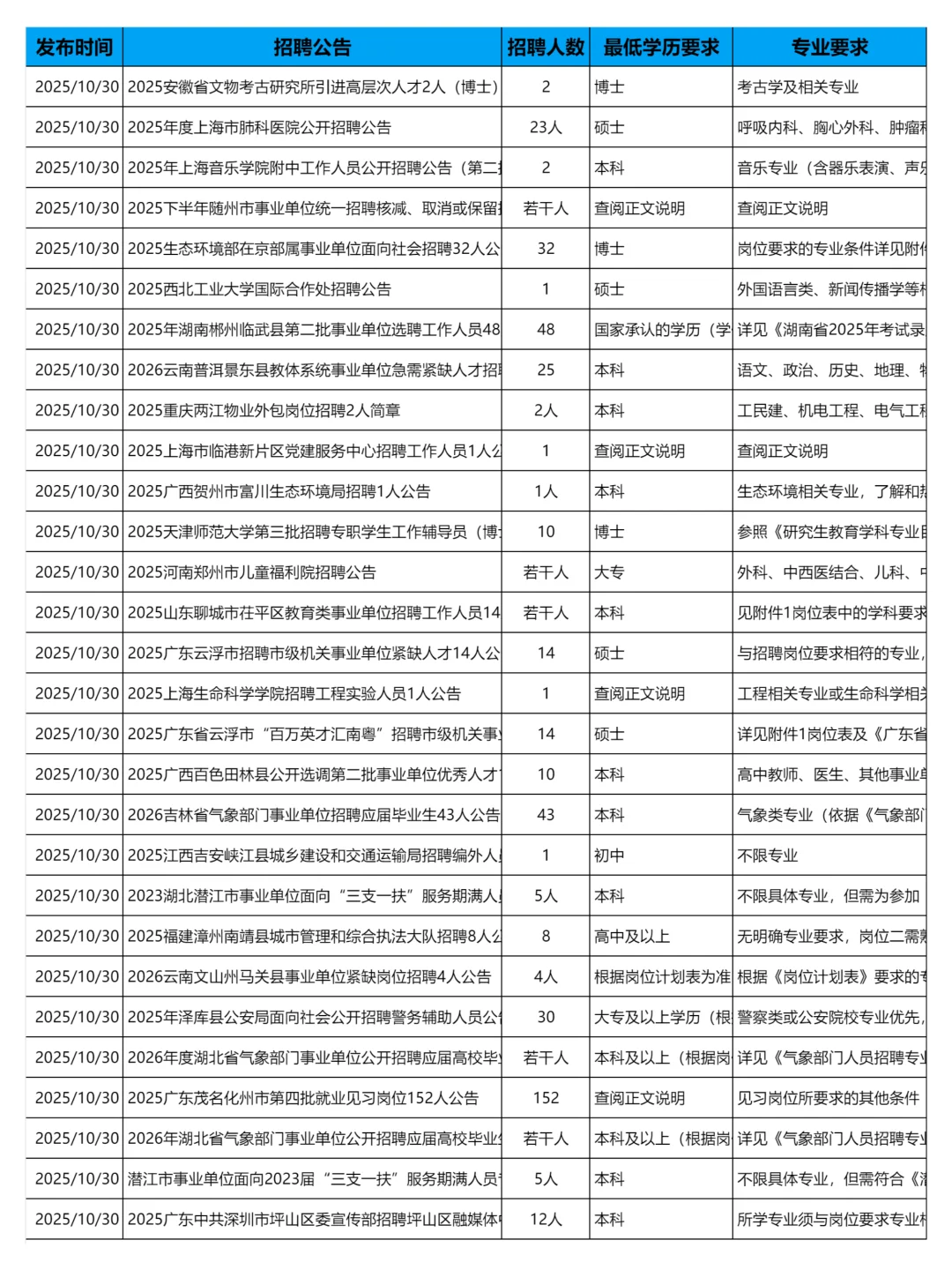 10月30日更新｜事业单位招聘岗位信息汇总