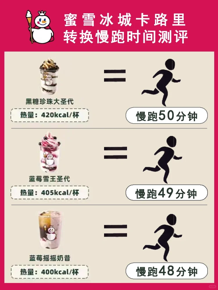 蜜雪冰城卡路里转换慢跑时间测评一