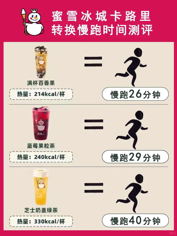 蜜雪冰城卡路里转换慢跑时间测评一