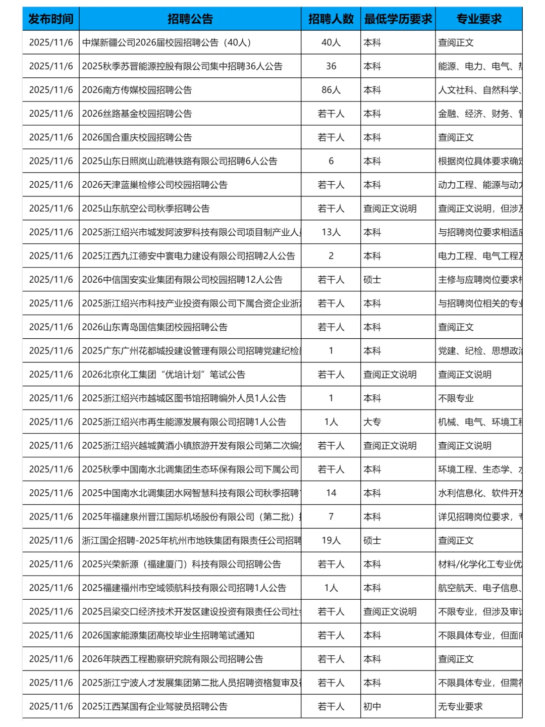 11月6日更新｜央国企招聘岗位信息汇总表
