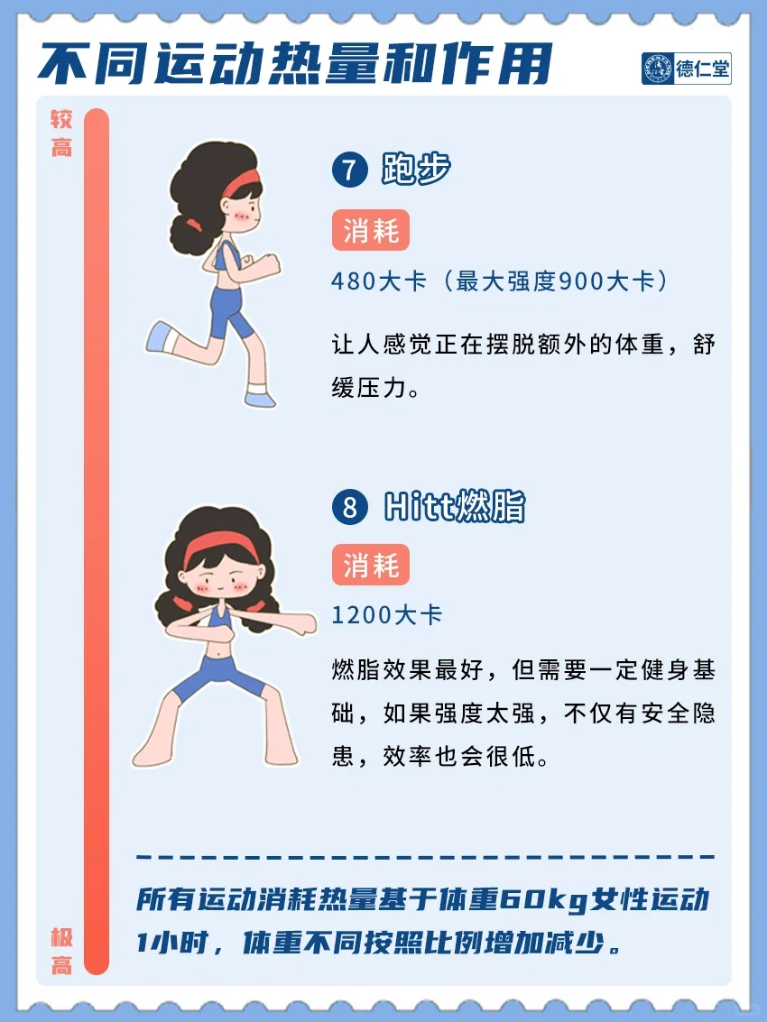 减肥必看‼️运动消耗+食物摄入热量对照表