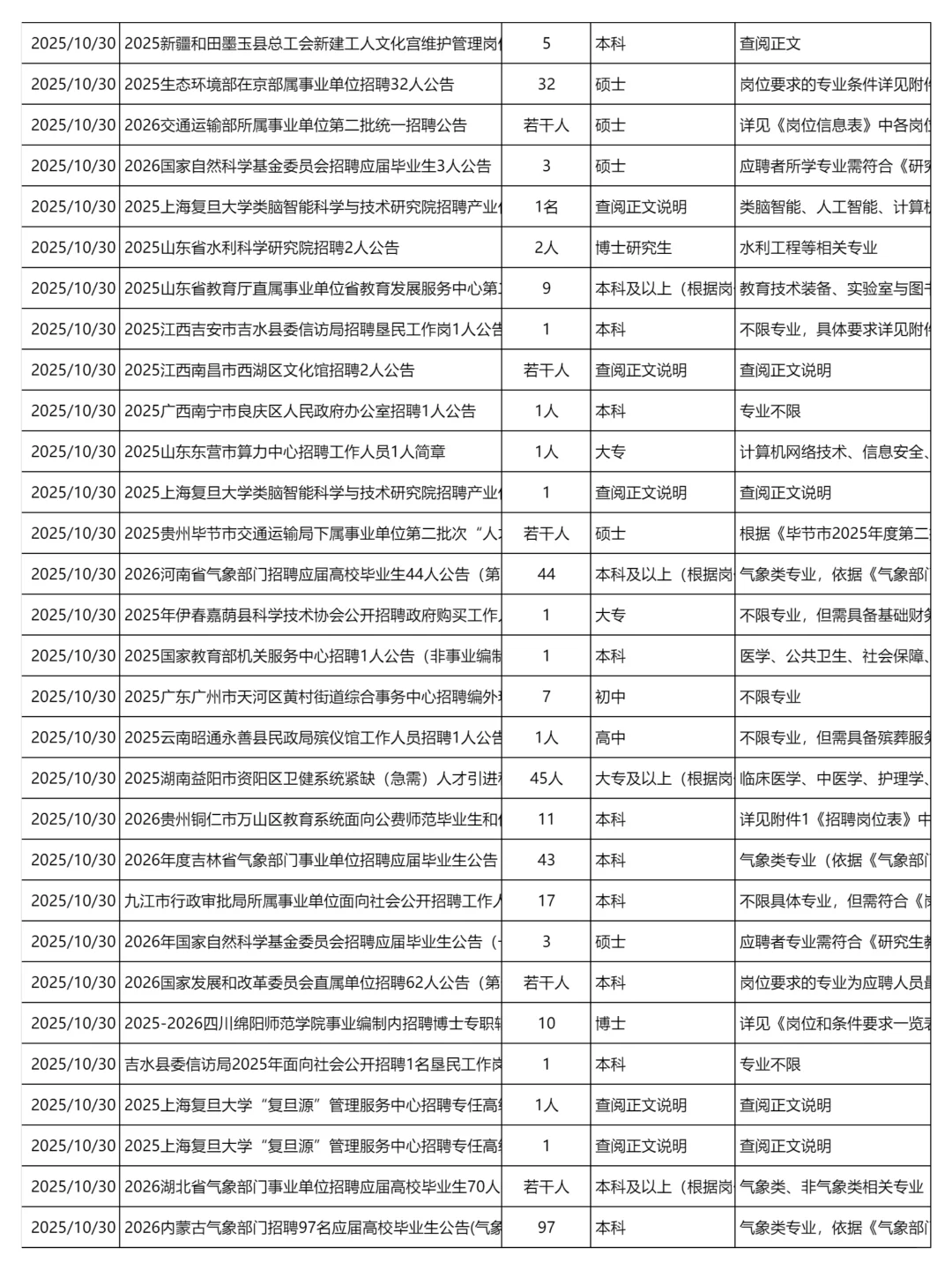 10月30日更新｜事业单位招聘岗位信息汇总