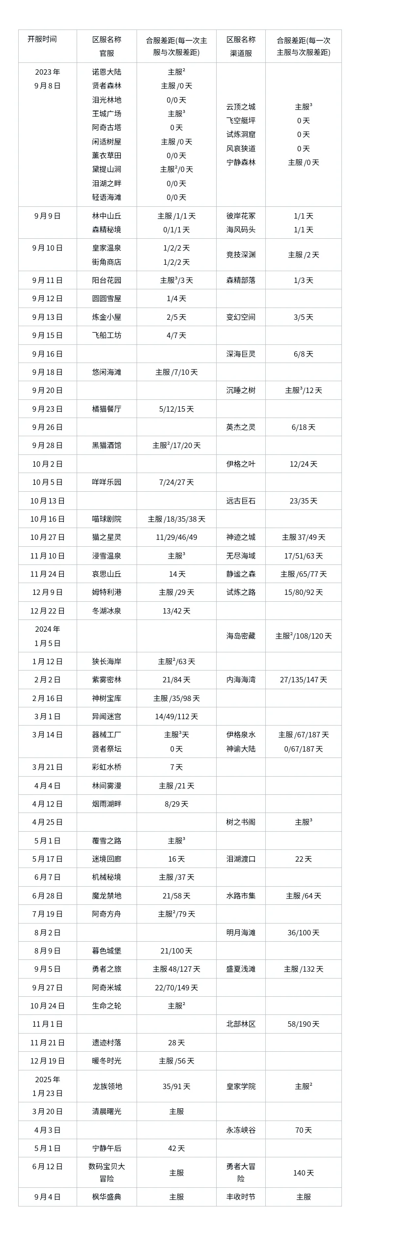 森之国度开服＆合服时间