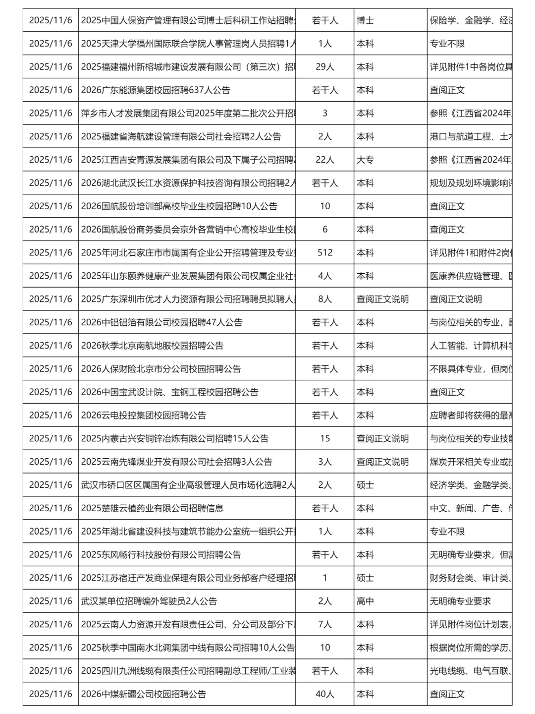 11月6日更新｜央国企招聘岗位信息汇总表