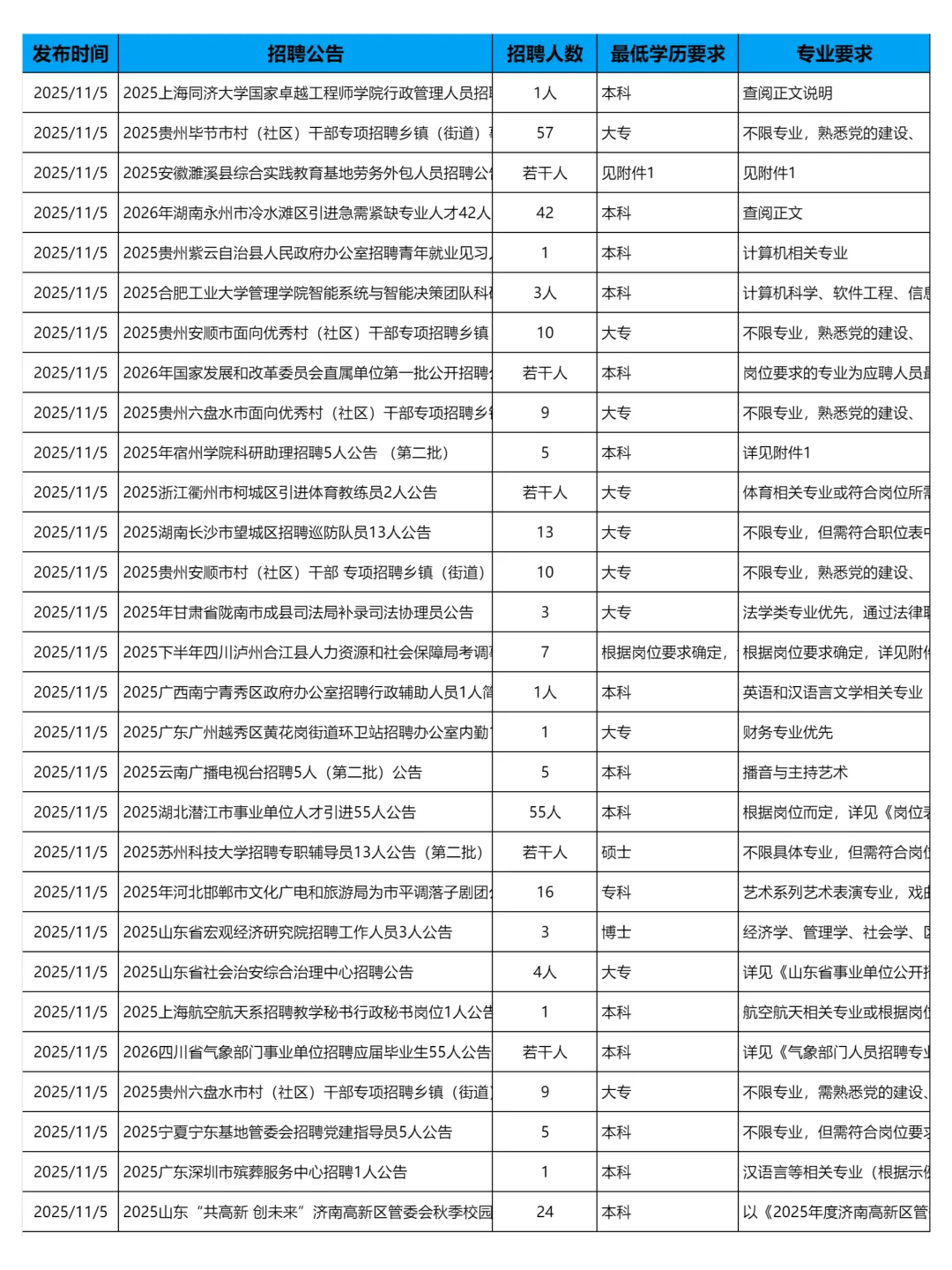 11月5日更新｜事业单位招聘岗位信息汇总