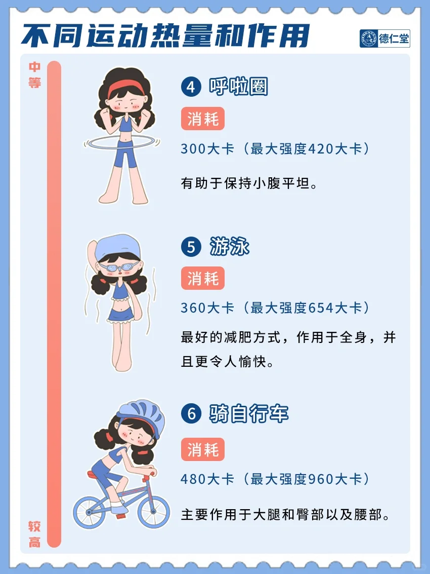 减肥必看‼️运动消耗+食物摄入热量对照表