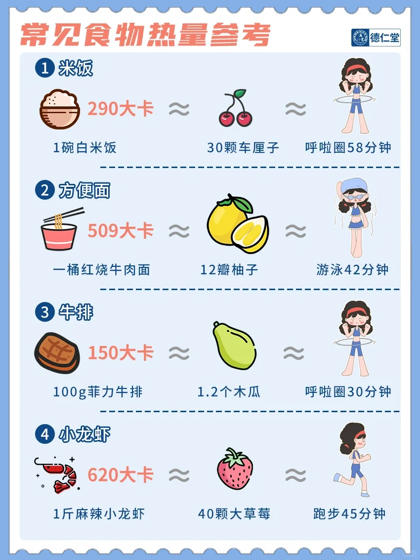 减肥必看‼️运动消耗+食物摄入热量对照表