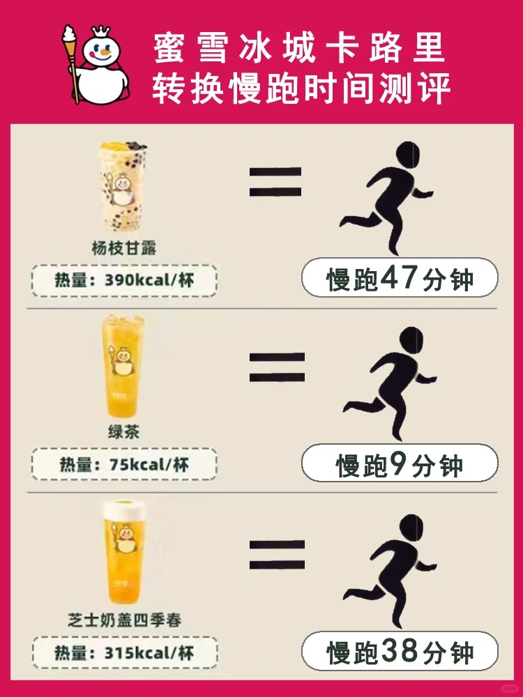 蜜雪冰城卡路里转换慢跑时间测评一