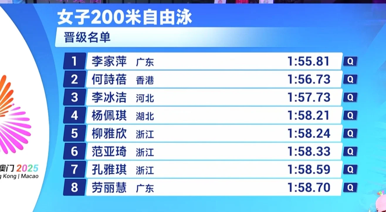 💦女200自半决赛：李冰洁第三，港姐第二