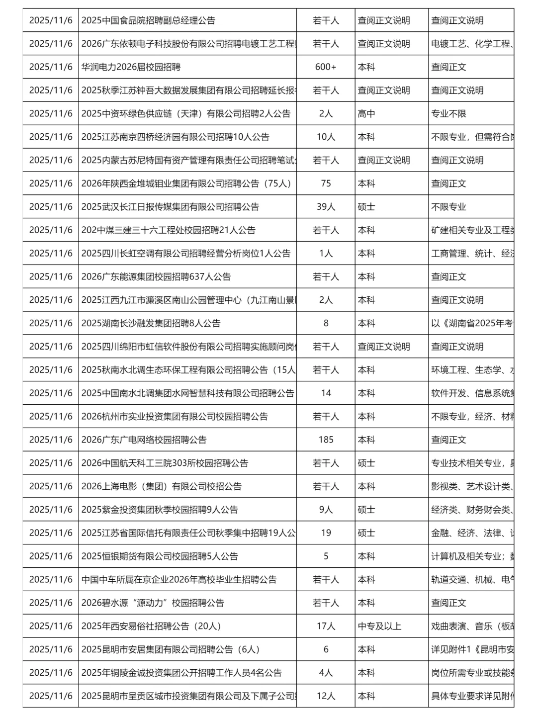 11月6日更新｜央国企招聘岗位信息汇总表